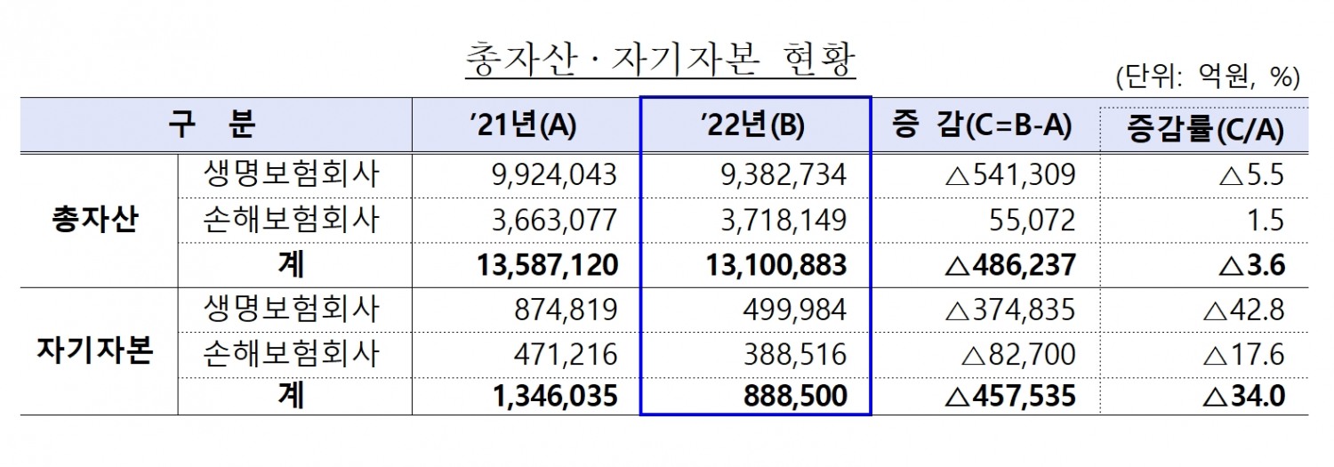 보험업계 총자산 및 자기자본 추이./사진=금융감독원
