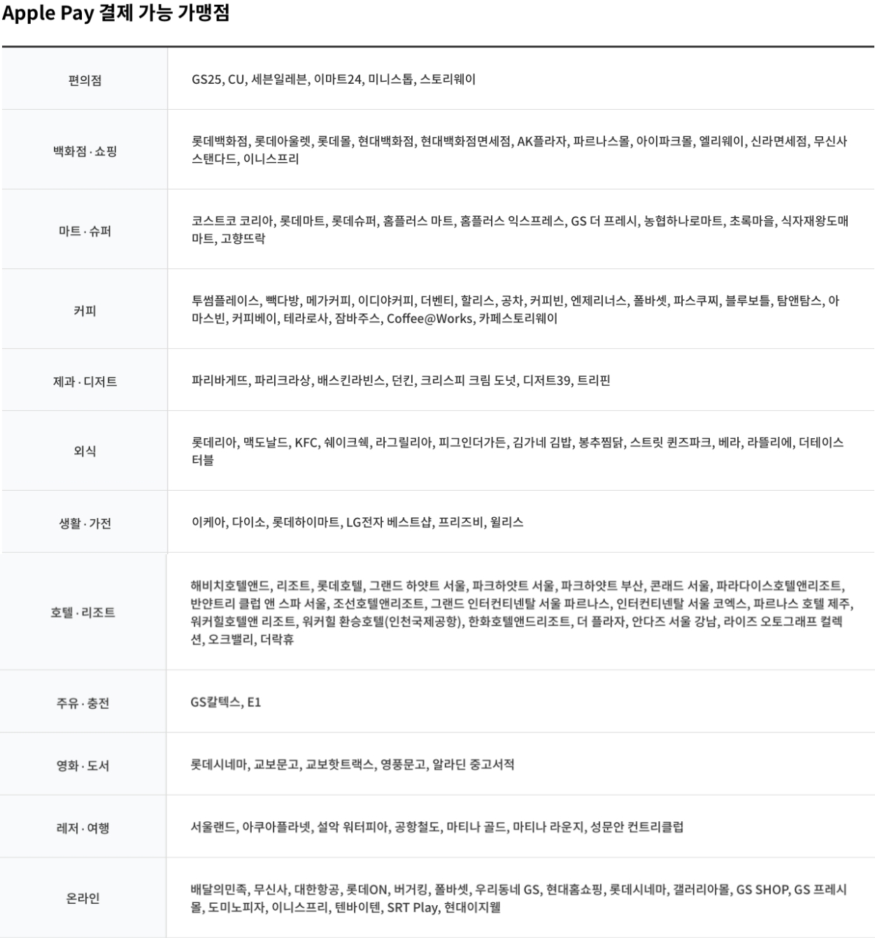 애플페이 결제 가능한 가맹점 리스트. /자료제공=현대카드