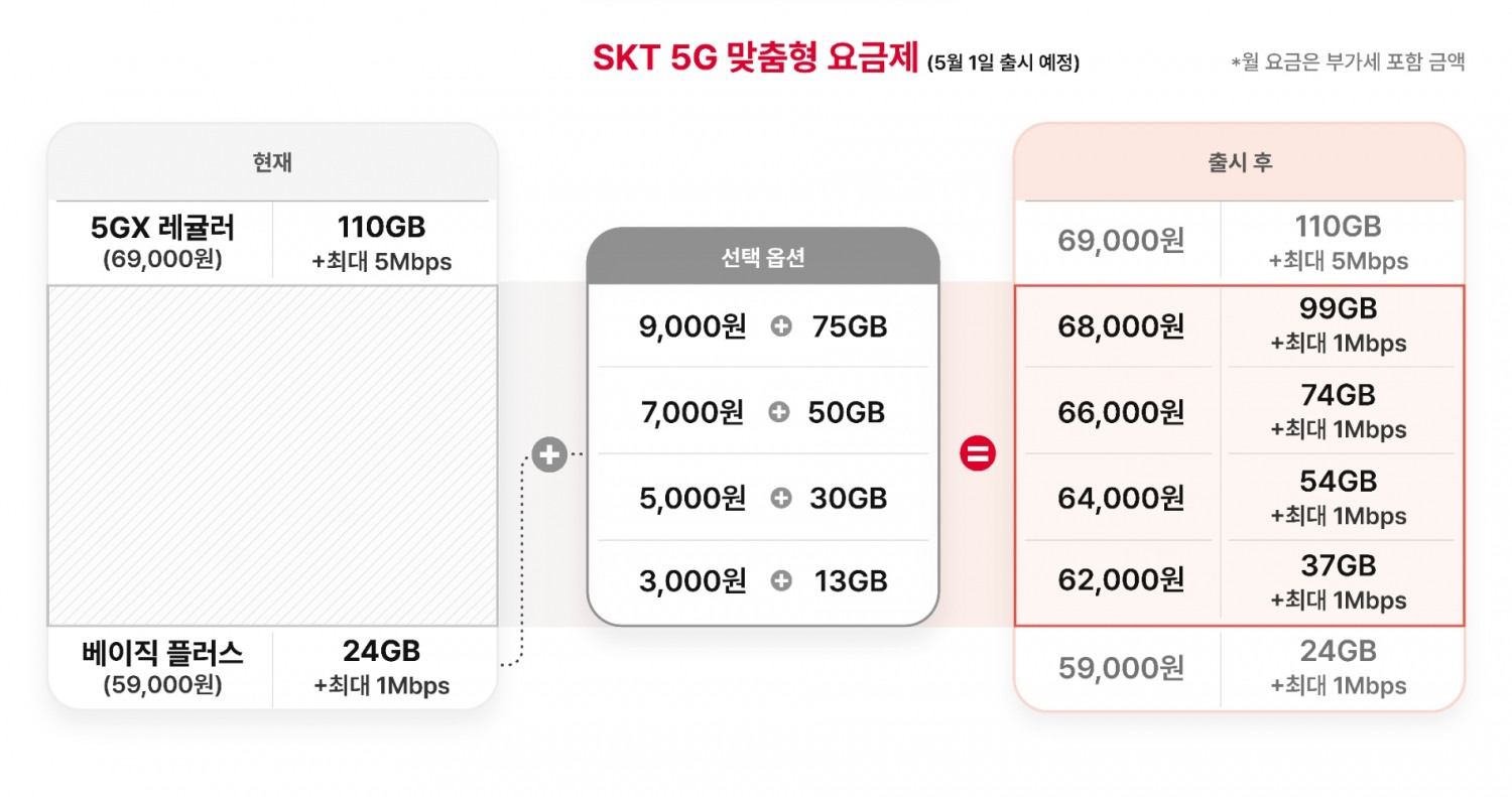 SK텔레콤 5G 맞춤형 요금제, 사진=SK텔레콤