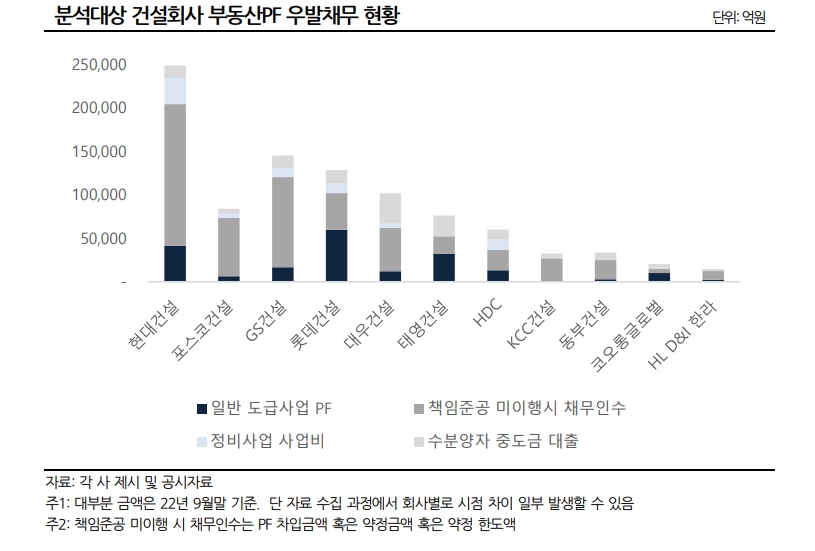 NICE신용평가 분석대상 건설사 부동산PF 우발채무 현황 / 자료=NICE신용평가