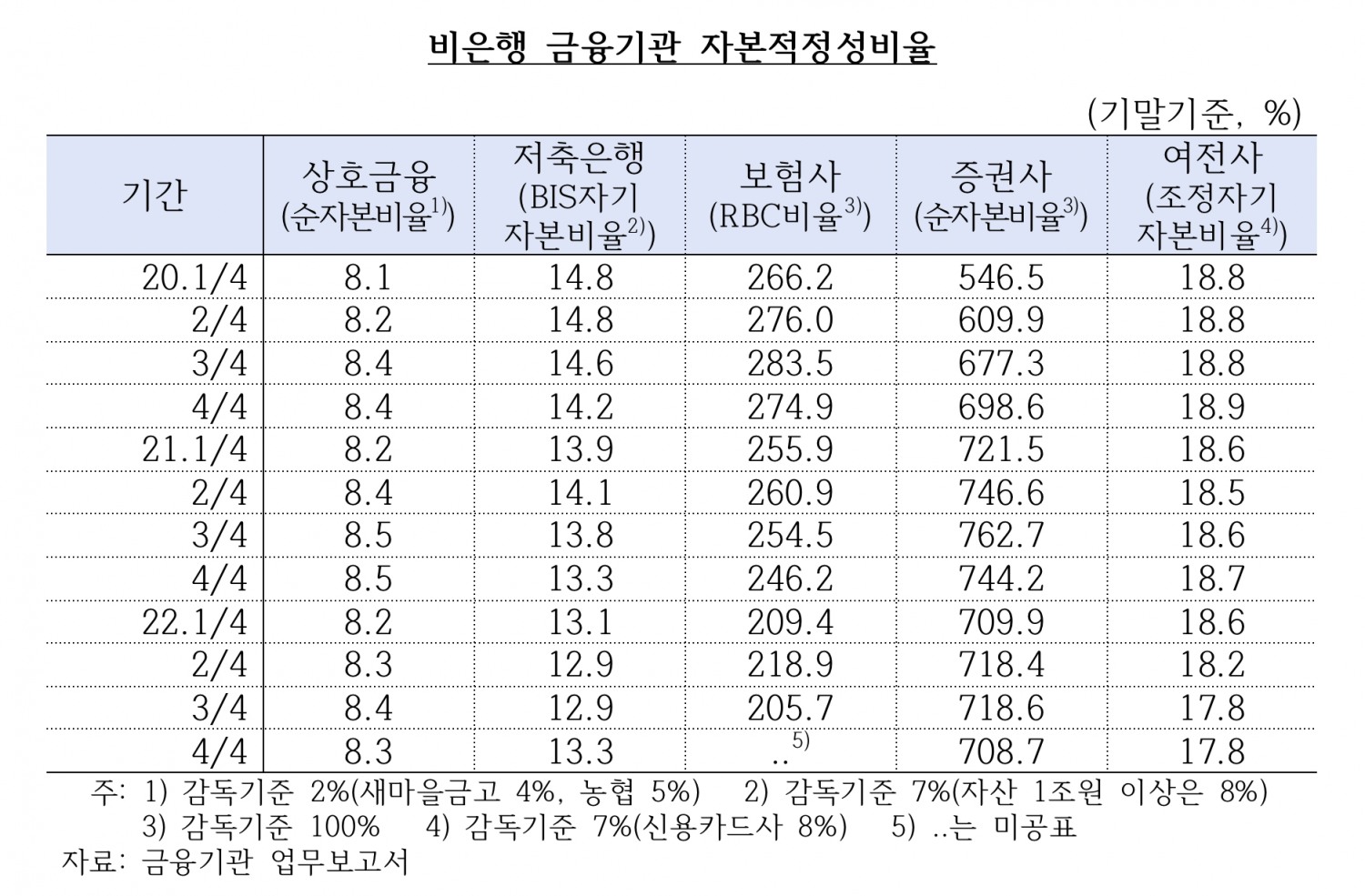 비은행 금융기관 자본적정성비율 추이. /자료제공=국민의힘 김희곤 의원실