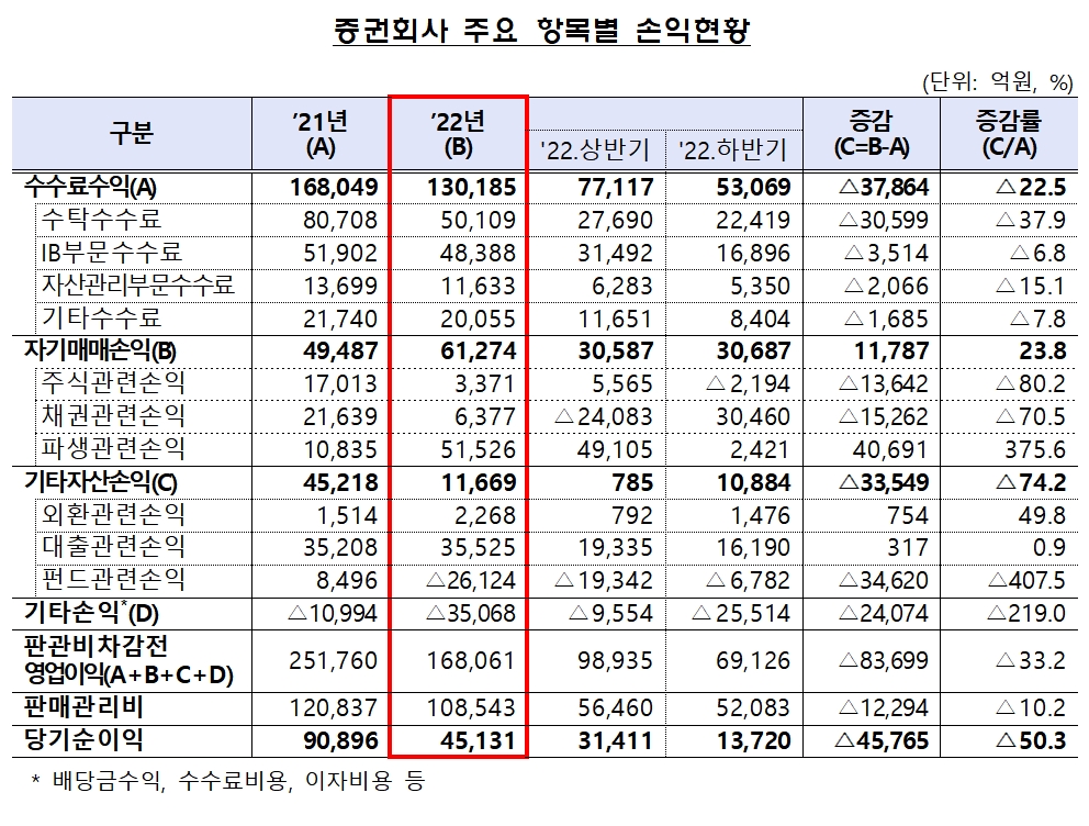 증권회사 손익현황 / 자료제공= 금융감독원(2023.03.23)