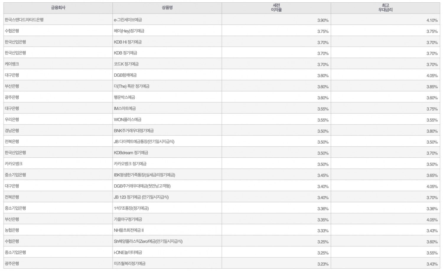 자료=금융감독원(12개월 1000만원 예치 시)