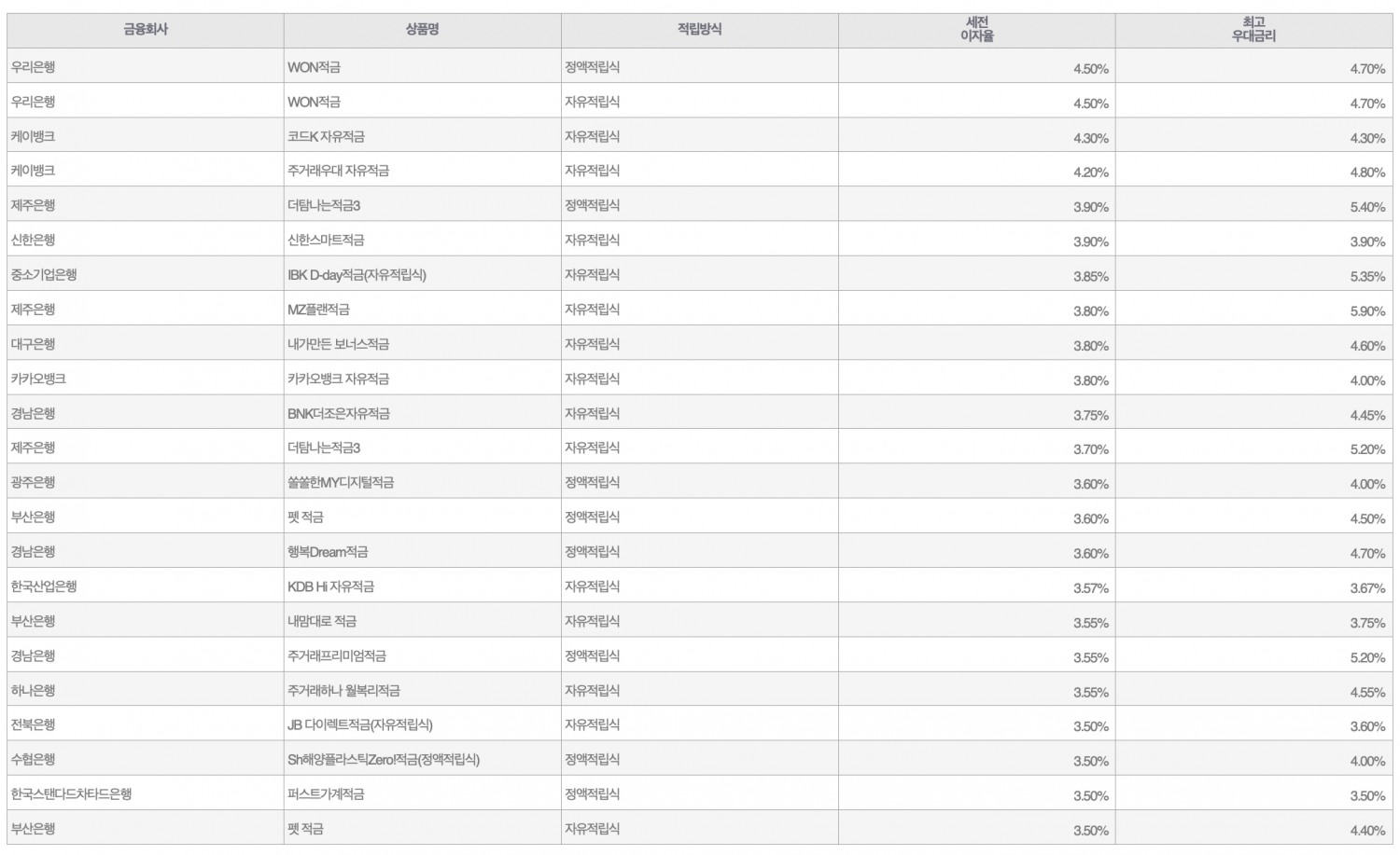 자료=금융감독원(10만원씩 12개월 적립 시)