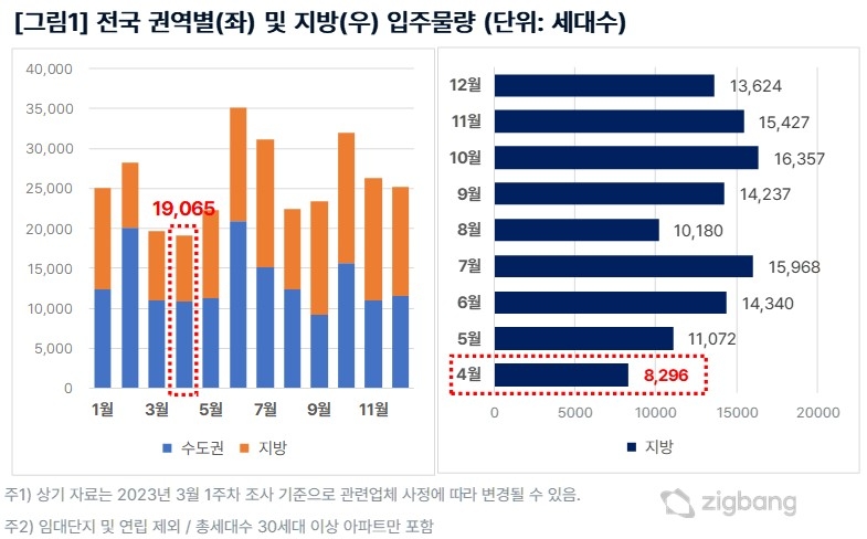 권역별(좌), 지방(우) 입주물량 추이 / 자료제공=직방
