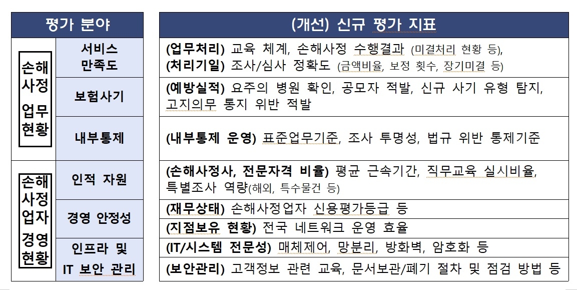 금융위는 손해사정 공정성, 타당성을 제공하기 위한 '손해사정 공정성 제고를 위한 모범규준' 개정을 추진한다고 27일 밝혔다./사진=금융위원회