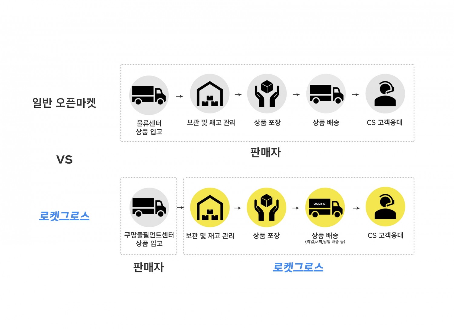 쿠팡이 중소상공인을 위한 '로켓그로스' 서비스를 론칭했다. /사진제공=쿠팡