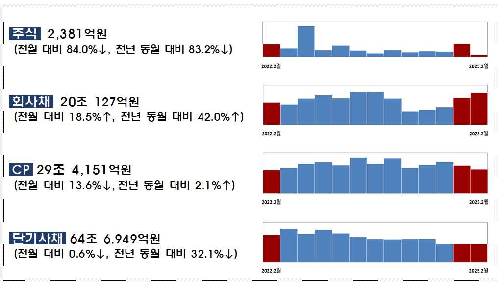 2023년 2월중 기업의 직접금융 조달실적 / 자료제공= 금융감독원(2023.03.28)