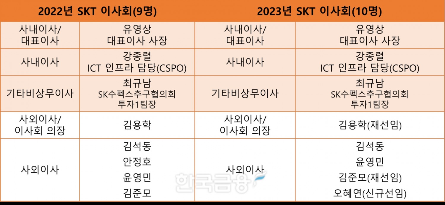 SK텔레콤 이사회 현황. 자료=SK텔레콤