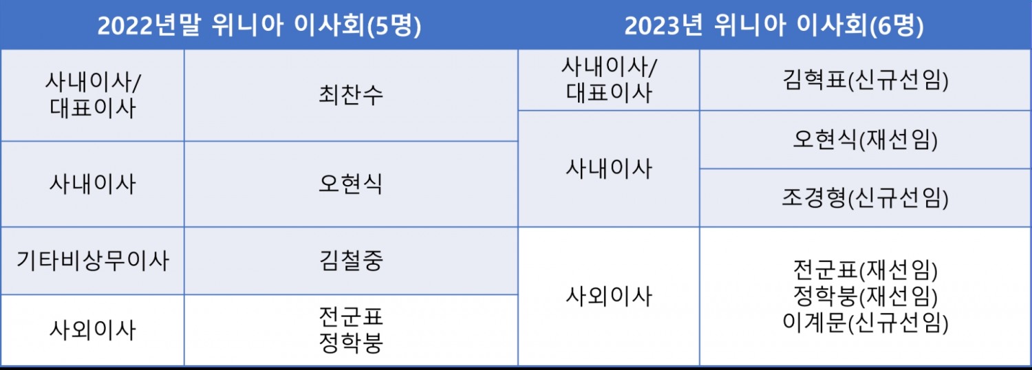위니아 이사회 현황. 자료=위니아