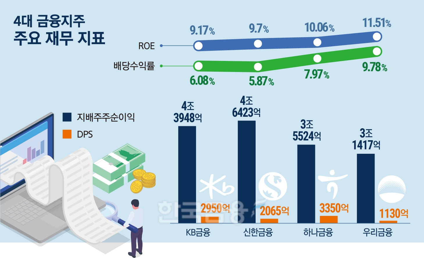 금융지주 회장들, ‘주주환원’ vs ‘손실흡수’ 고민 깊어진다