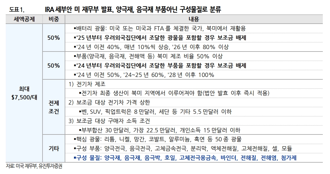 IRA 세부안 / 자료출처= 유진투자증권 리포트(2023.04.03) 중 갈무리