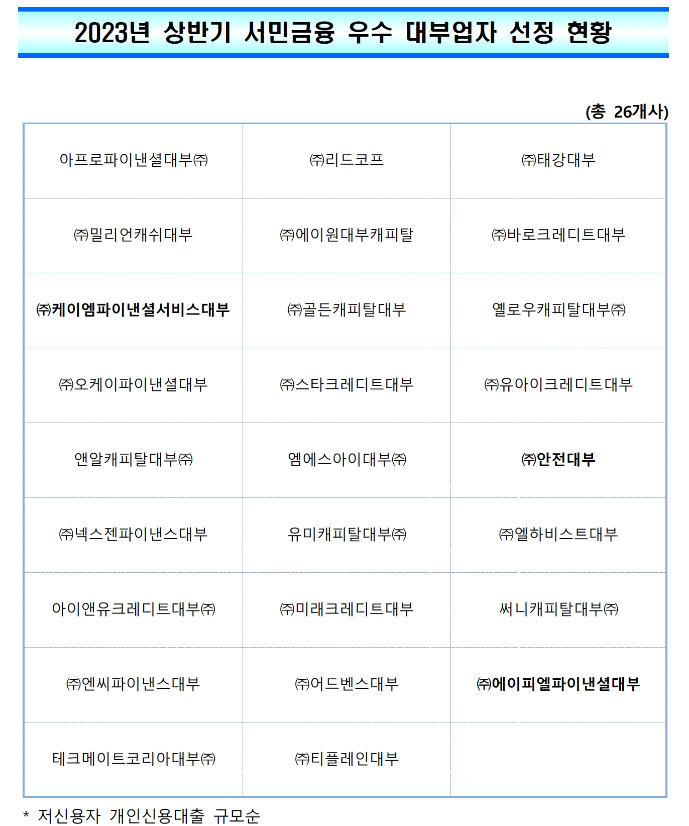 2023년 상반기 서민금융 우수 대부업자 선정 현황. /자료제공=금융감독원