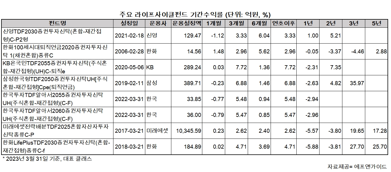 '연금 코어펀드' TDF 수익률 올들어 기지개