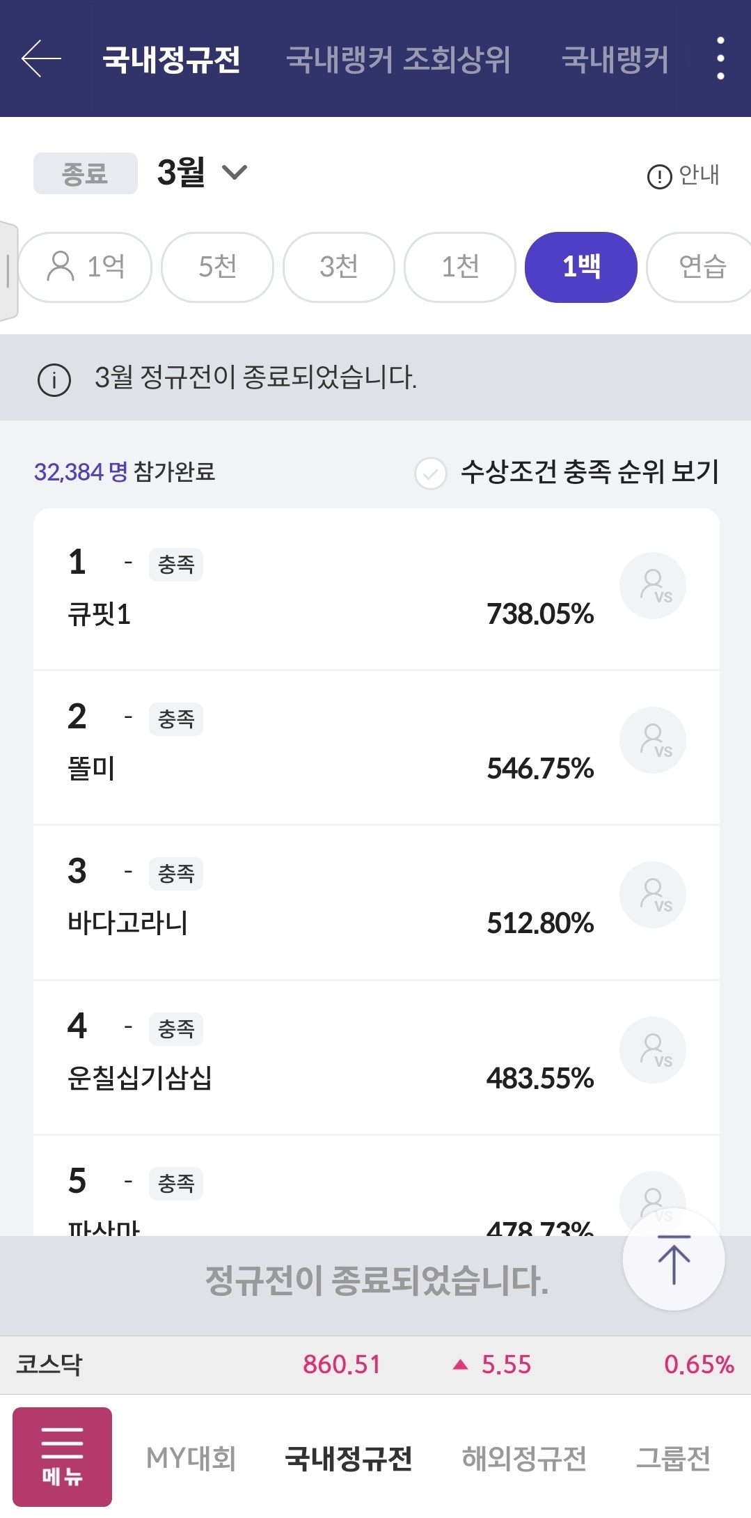 2023년 4월 5일 마무리된 키움증권(대표이사 황현순)의 상시 수익률 대회 ‘키움영웅전’에서 최고 기록은 ‘국내 1백 대회’ 1등 738%로 나타났다./사진=키움증권