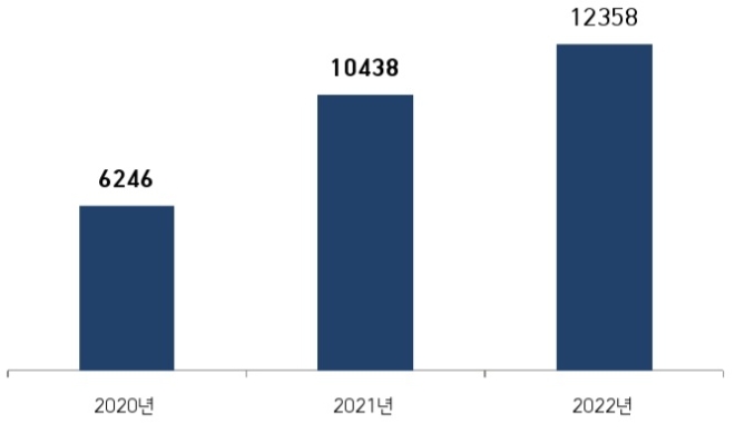 HMM 직원 평균 연봉 추이, 단위 : 만 원. /자료=HMM.