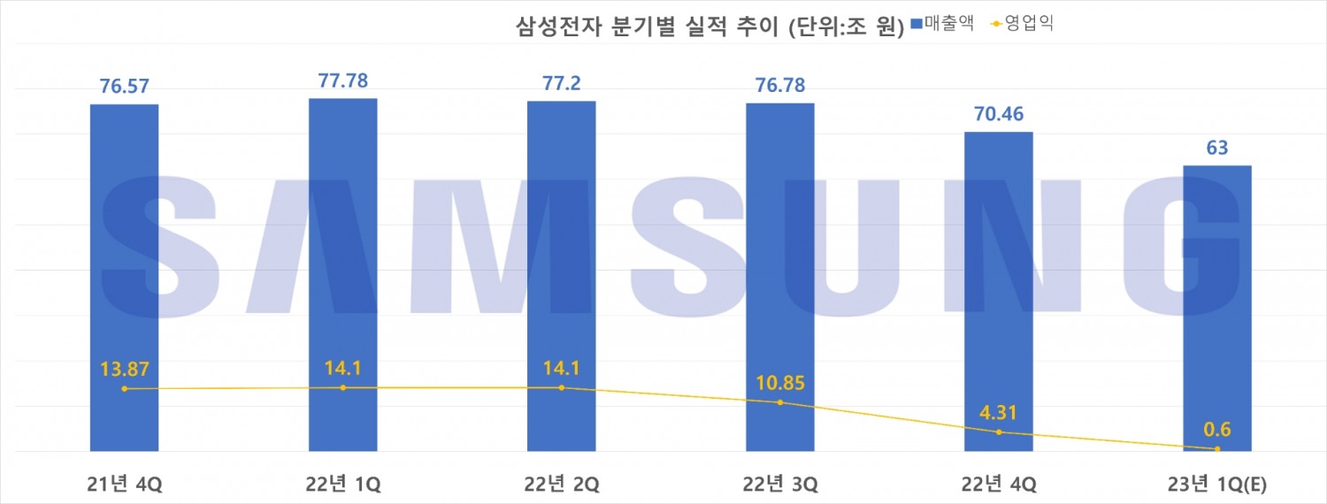 삼성전자 분기별 실적 추이. 자료=삼성전자