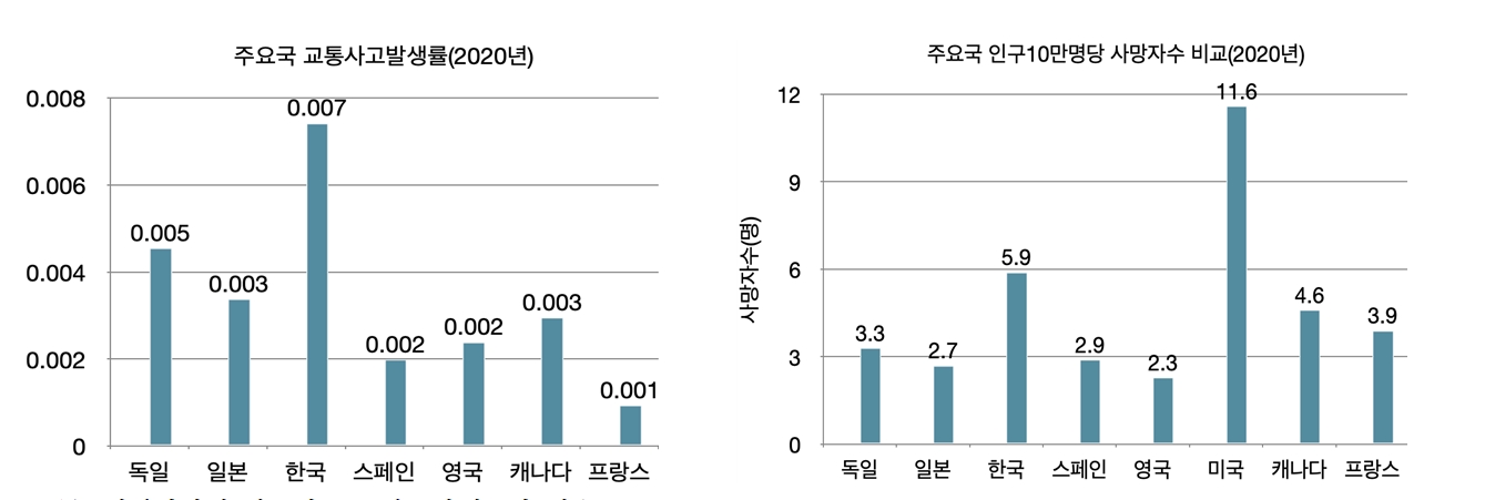 주요국 교통사고발생률 및 인구 10만명당 사망자수./사진=보험연구원