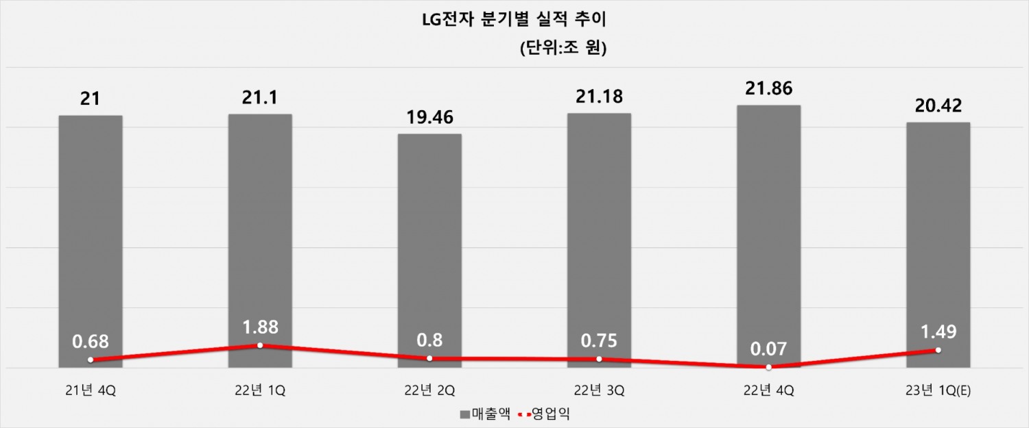 LG전자 분기별 실적 추이. 자료-LG전자