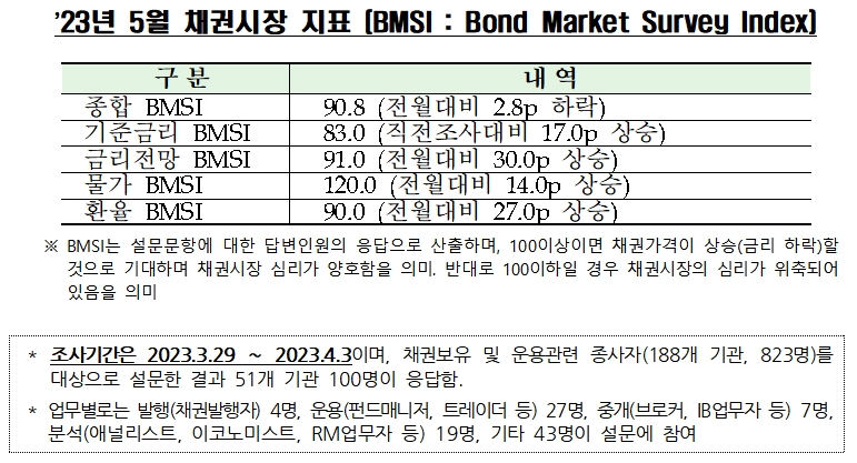 2023년 5월 채권시장 지표 / 자료제공= 금융투자협회(2023.04.07)