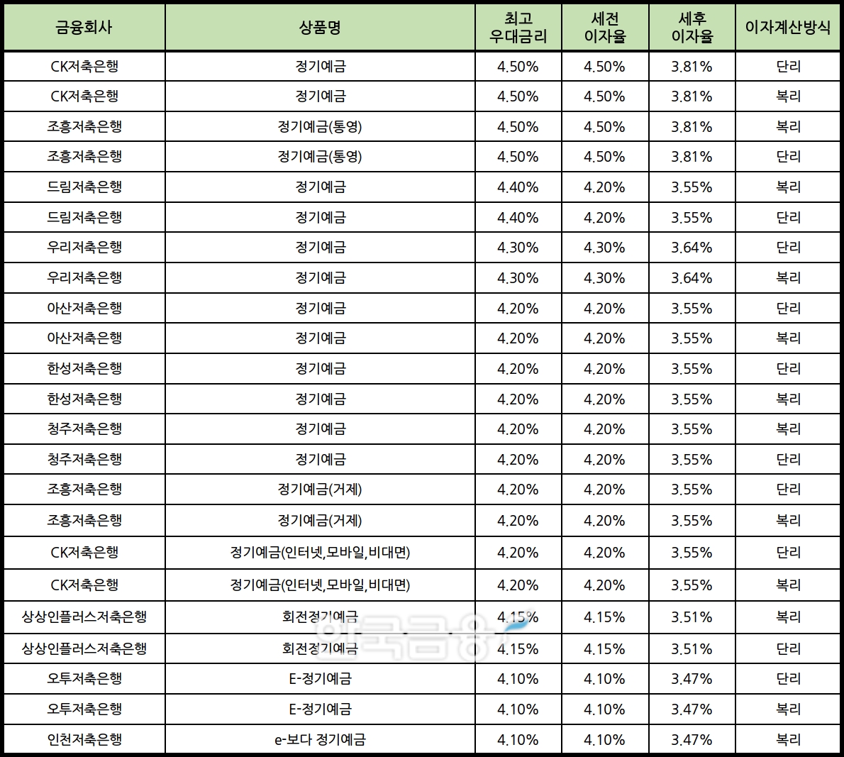 자료 : 금융상품한눈에 12개월 1000만원 예치 시
