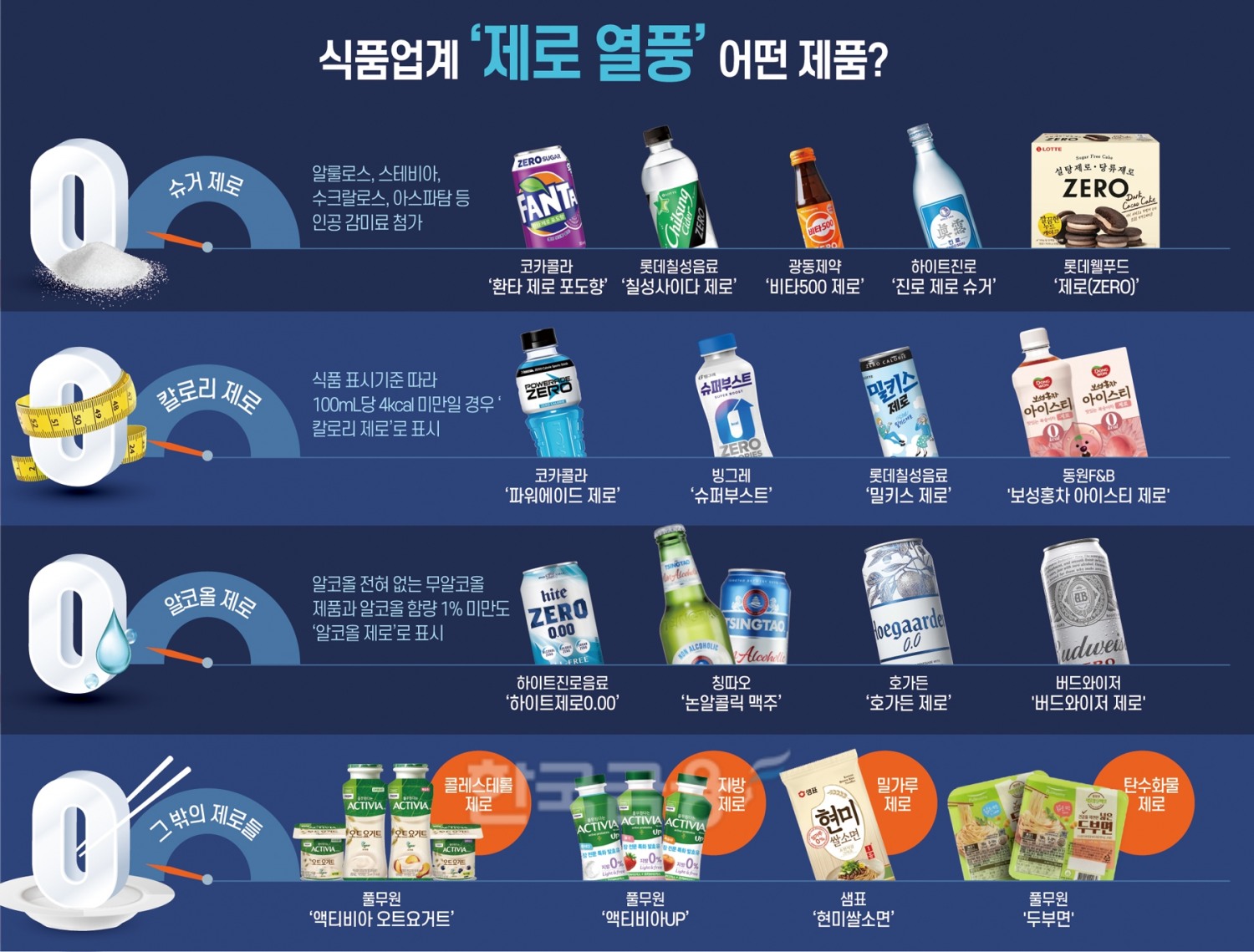 ‘제로 술’ 마시고 ‘제로 식품’ 먹은 나, 건강하겠지?