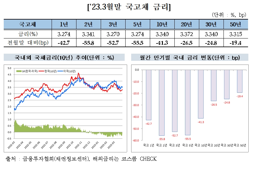 2023년 3월말 국고채 금리 / 자료제공= 금융투자협회(2023.04.10)