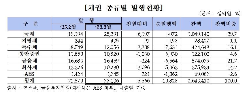 채권 종류별 발행 현황 / 자료제공= 금융투자협회(2023.04.10)