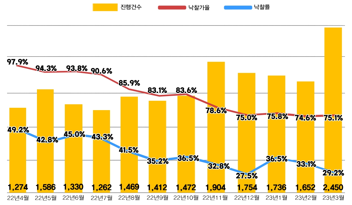 전국 아파트 경매지표 추이 / 자료제공=지지옥션