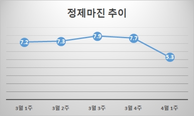 기준 : 배럴당, 단위 : 달러. /자료=증권업계.