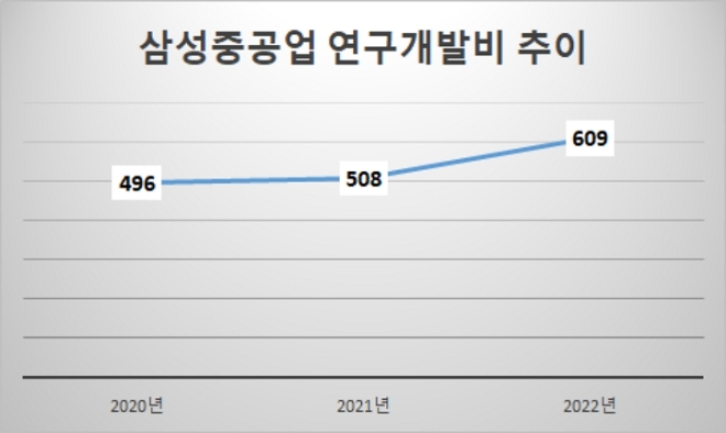 단위 : 억 원. /자료=삼성중공업.