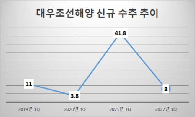 단위 : 억 달러. /자료=대우조선해양.