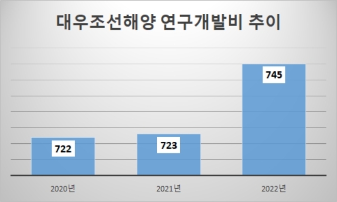 단위 : 억 원. /자료=대우조선해양.