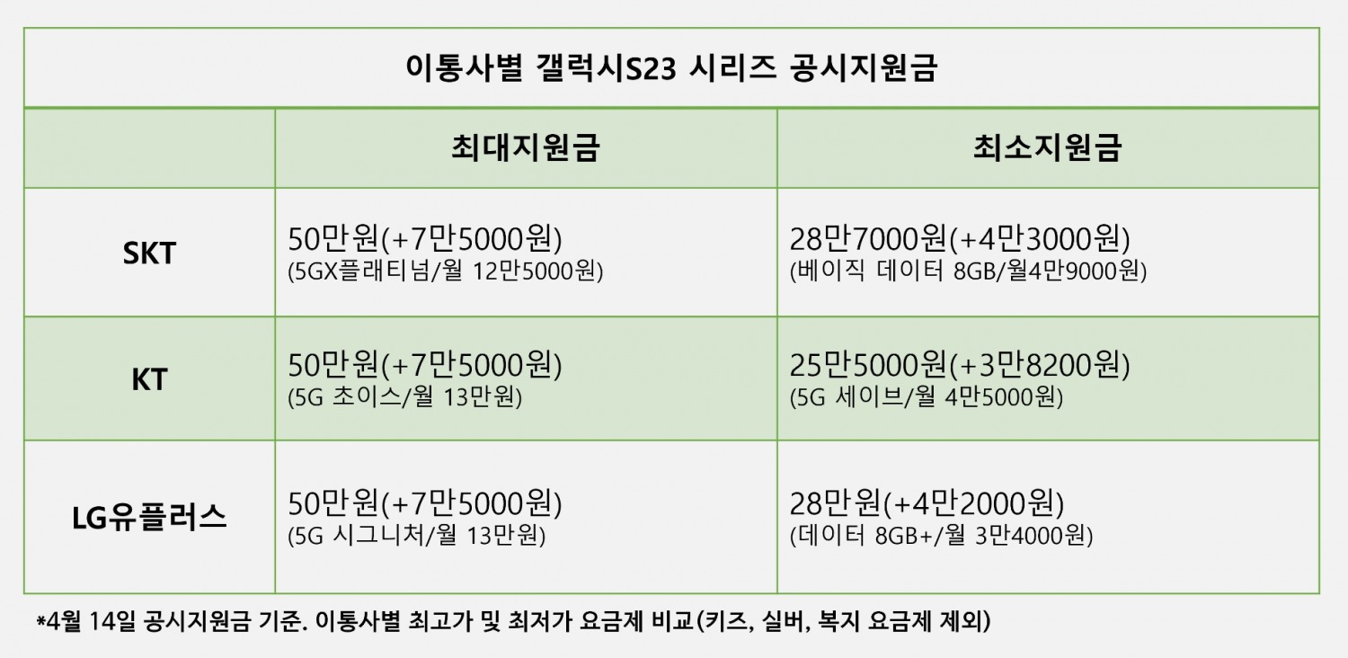 이통3사별 갤럭시S23 시리즈 공시지원금 현황. 2023년 4월 14일 기준. 그래픽=정은경 기자