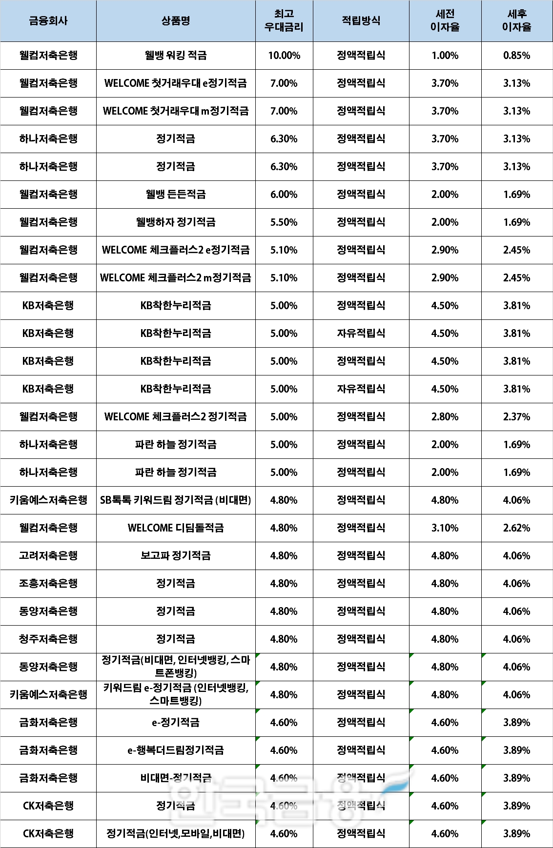 자료 : 금융상품한눈에, 10만원 씩 12개월