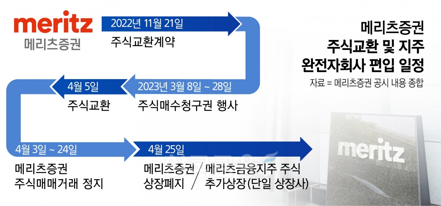 메리츠증권, 완전자회사 새 틀 투자 시너지 ‘UP’