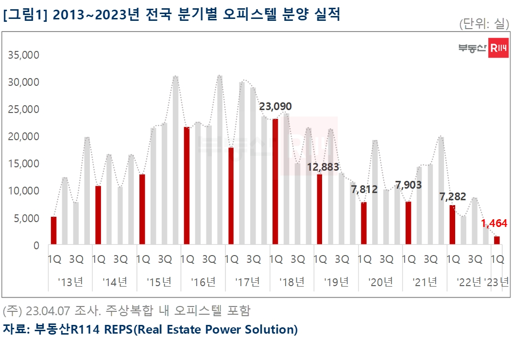 최근 10년 사이 전국 분기별 오피스텔 분양실적 추이 / 자료제공=부동산R114