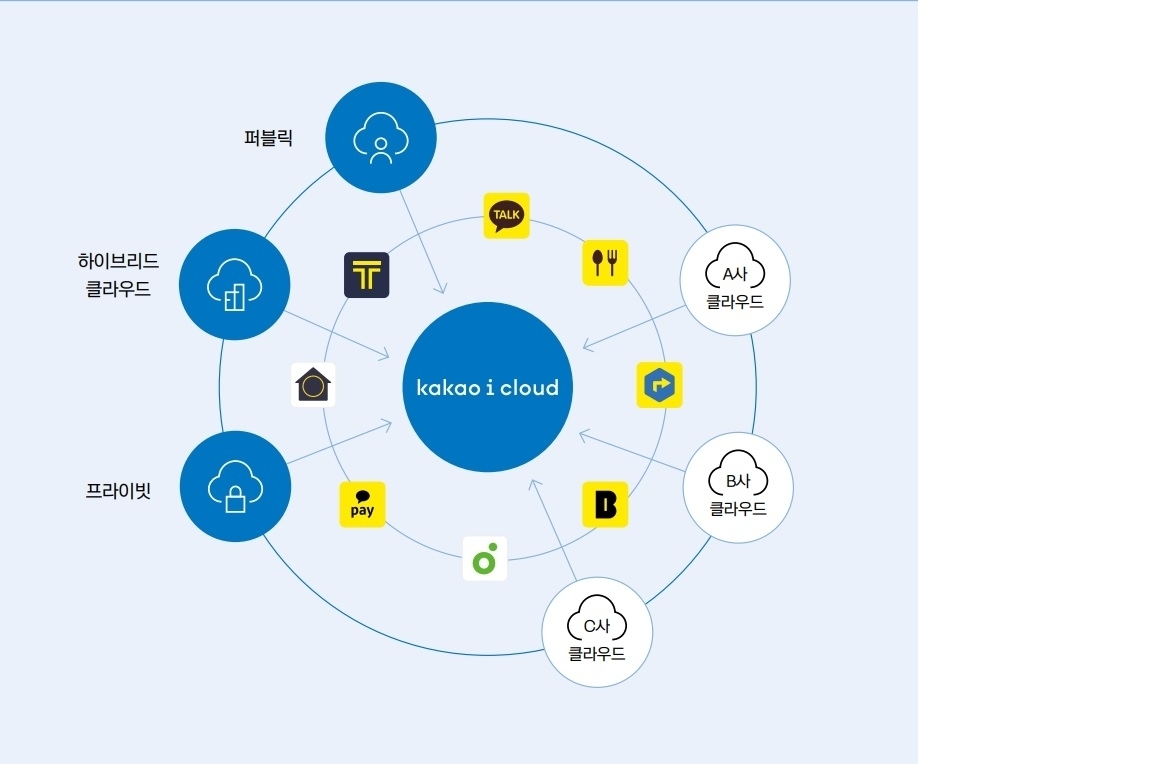 카카오엔터프라이즈는 이번 협약의 일환으로 제주센터의 300개 보육기업과 제주 내 IT 기업을 대상으로 '카카오 i 클라우드'를 일정 기간동안 무상 지원한다. / 사진=카카오 i 클라우드 서비스 소개서 갈무리