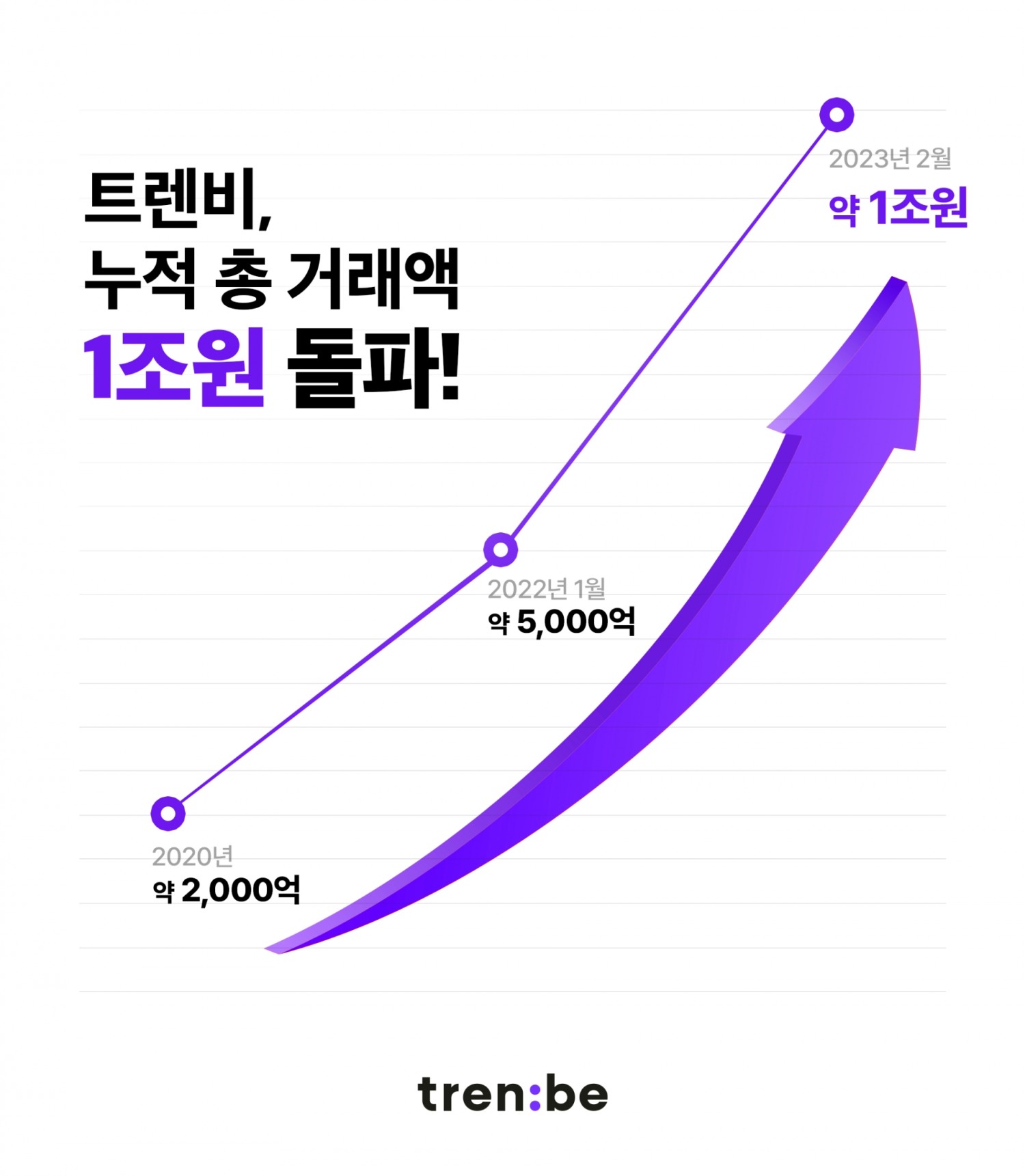 트렌비가 올해 2월 거래액 1조원을 돌파했다고 밝혔다. /사진제공=트렌비