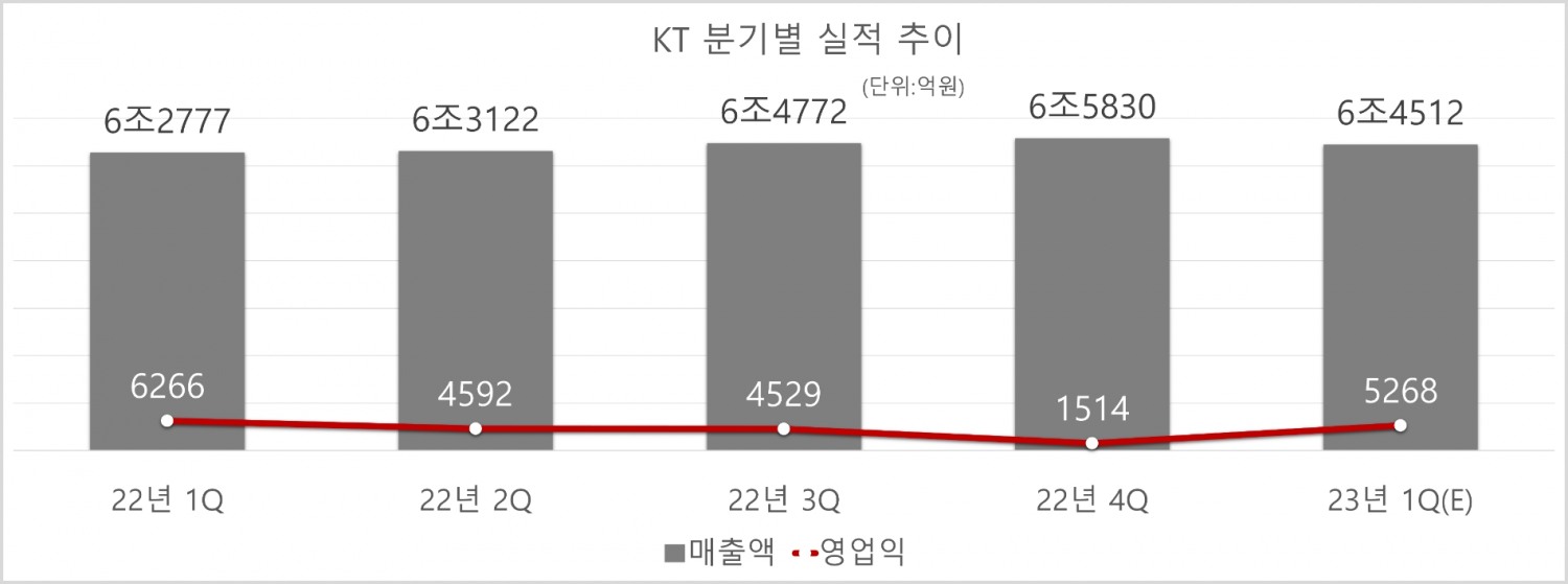 KT 분기별 실적 추이. 자료=KT, 에프앤가이드