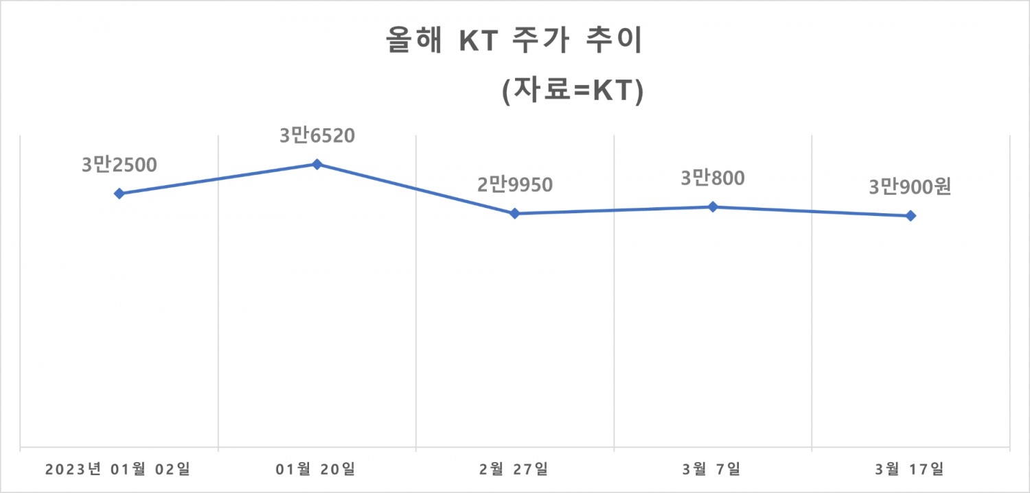 2023년도 KT 주가 추이. 자료=KT