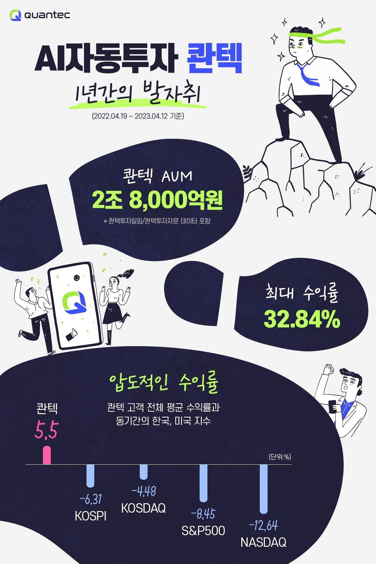 AI자동투자 ‘콴텍’이 앱 출시 1주년을 맞이했다. /사진제공=콴텍투자일임