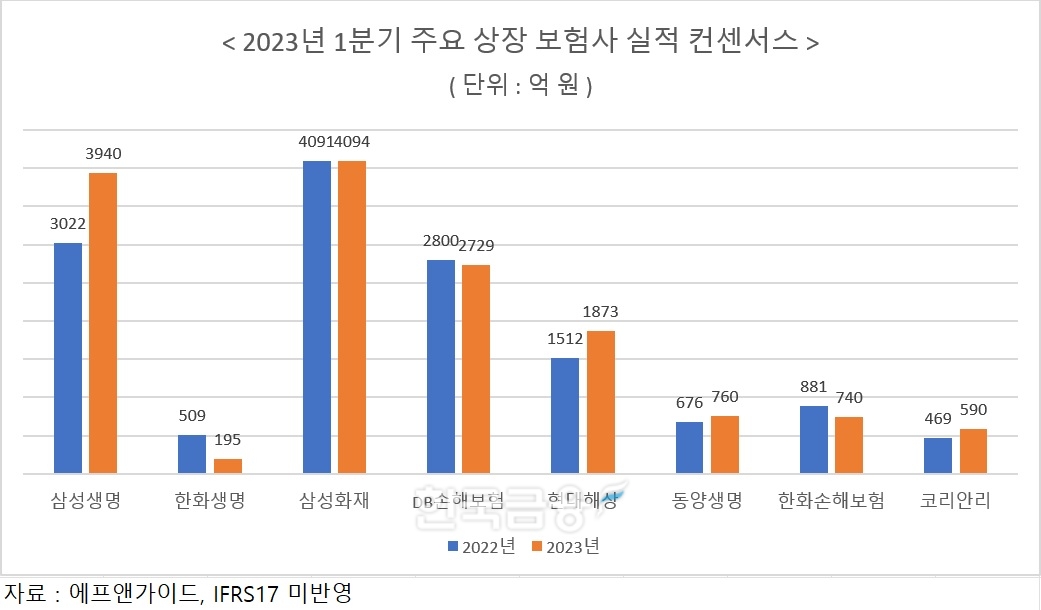 'IFRS17 첫 성적표' 보험사 1분기 실적 발표 눈앞…생보 빅3·손보 빅4 구도 균열 일어나나