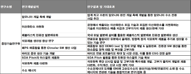 지난해 HD현대오일뱅크 연구개발 실적 현황. /자료=HD현대오일뱅크.
