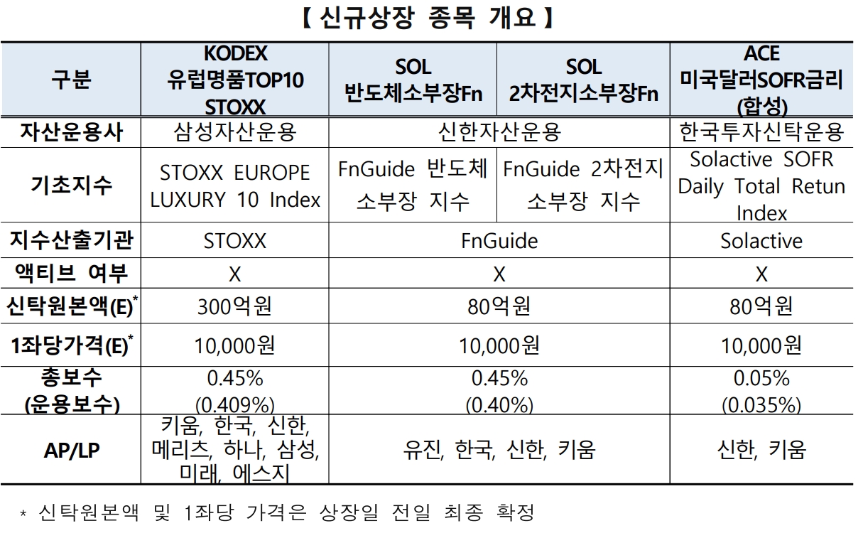 한국거래소(이사장 손병두)는 2023년 4월 25일 유가증권시장(KOSPI)에 신규상장 예정인 상장지수펀드(ETF‧Exchange Traded Fund) 4종목 개요./자료제공=거래소