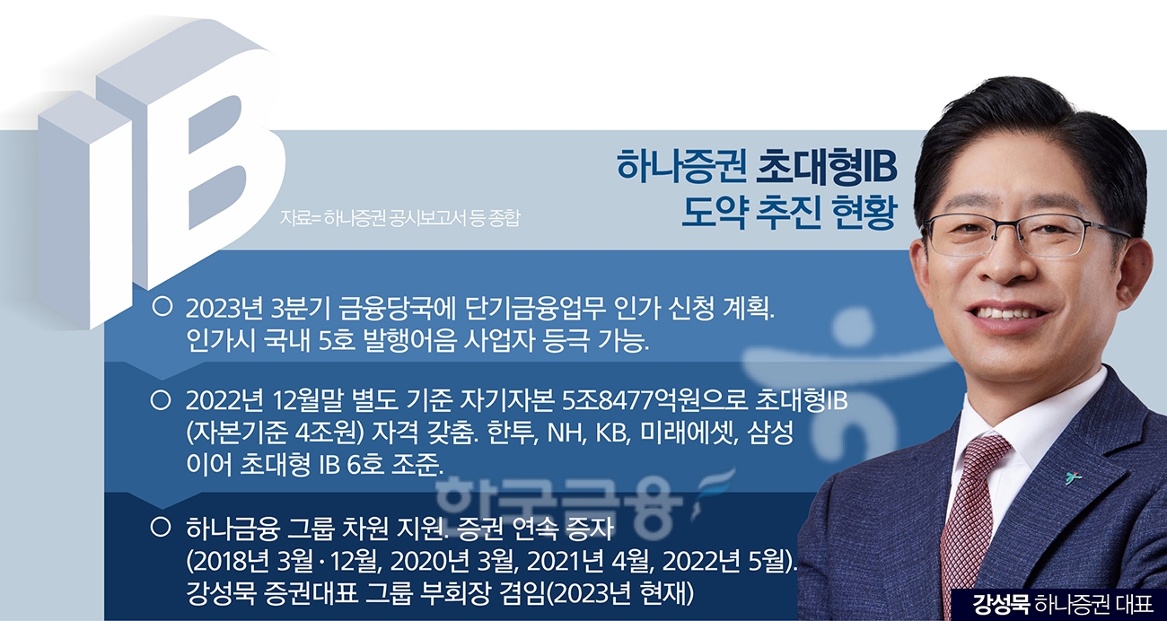 강성묵 하나증권 대표, 6번째 초대형IB 향해 뛴다