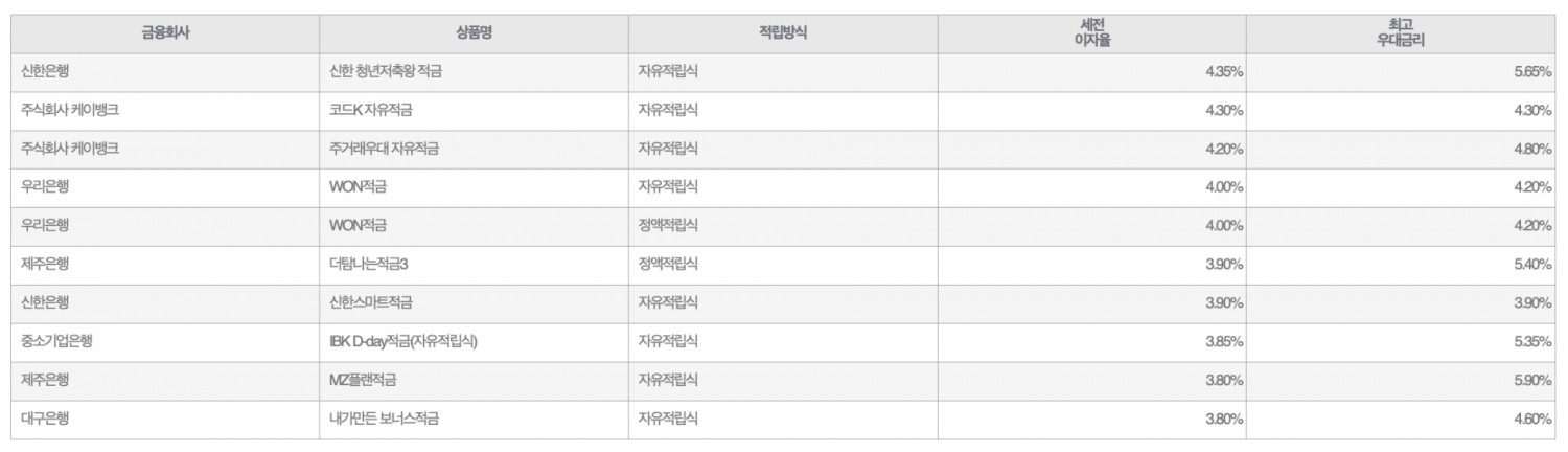 자료=금융감독원(10만원씩 12개월 적립 시)