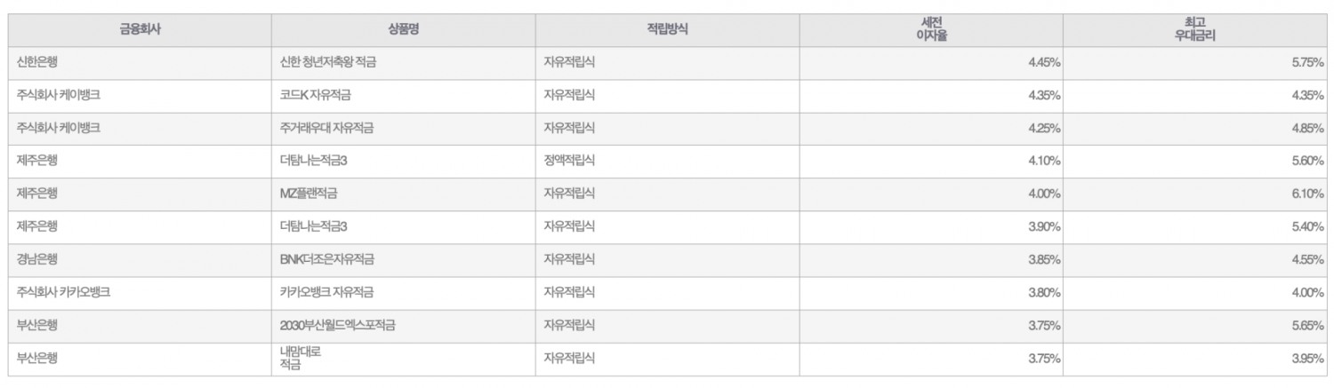 자료=금융감독원(10만원씩 24개월 적립 시)