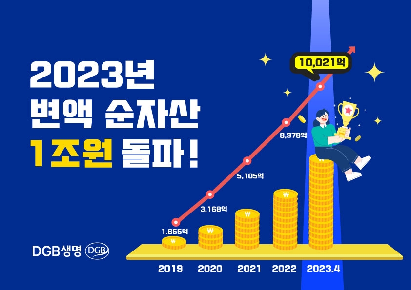 DGB생명은 생명보험회사 변액보험 시장에서 경쟁력을 인정받은 자사 변액보험펀드의 순자산이 처음으로 1조원을 돌파했다고 25일 밝혔다.(2023.04.25)./사진제공=DGB생명