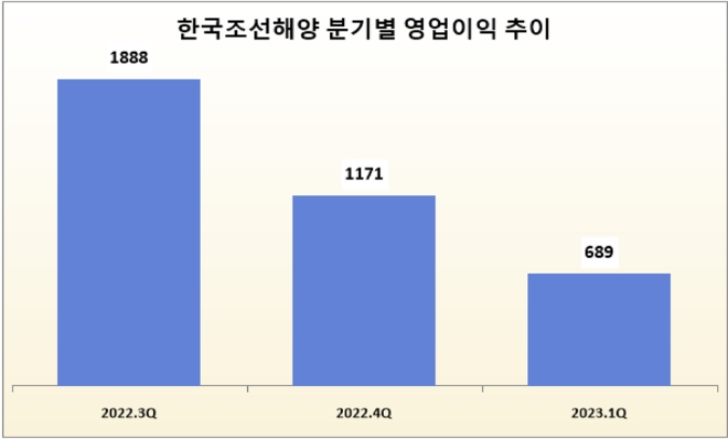 단위 : 억 원. /자료=한국조선해양. *2023.1Q는 에프엔가이드 전망치.